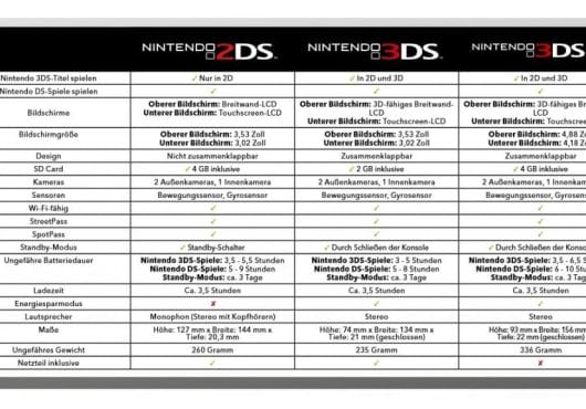 Der 3DS, 3DS XL und 2DS im Vergleich. (Foto: Nintendo)