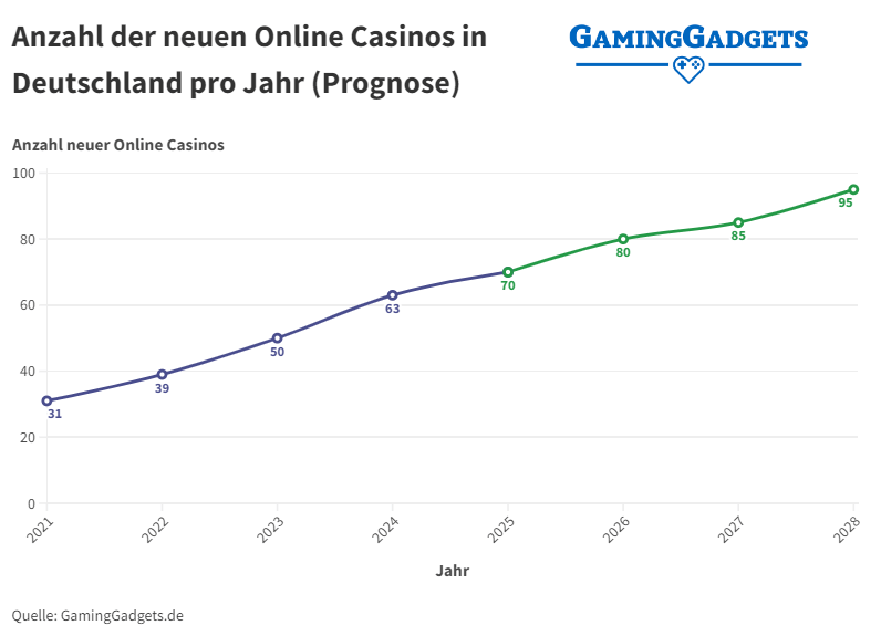 Anzahl neuer Online Casinos pro Jahr
